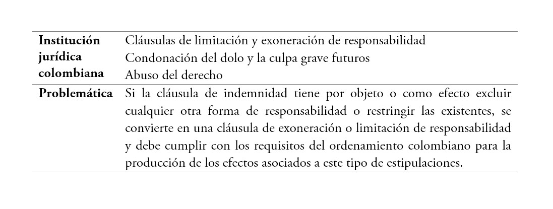 Cl�usulas de exoneraci�n e indemnidades