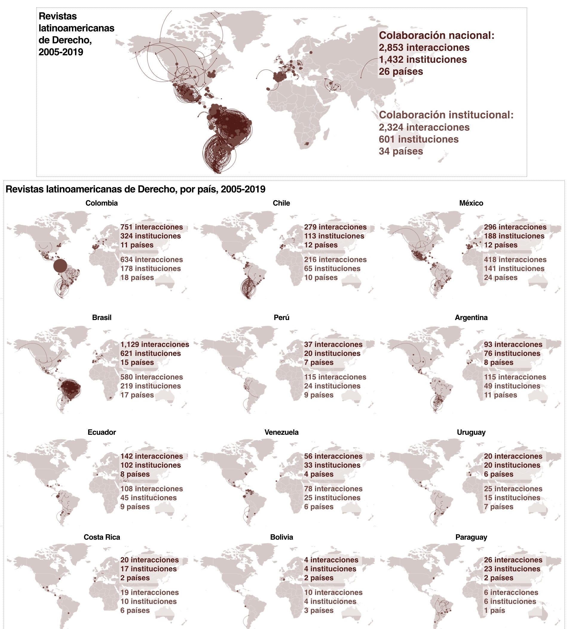 Redes de colaboraci�n nacionales e institucionales en las revistas latinoamericanas de derecho, 2005-2019