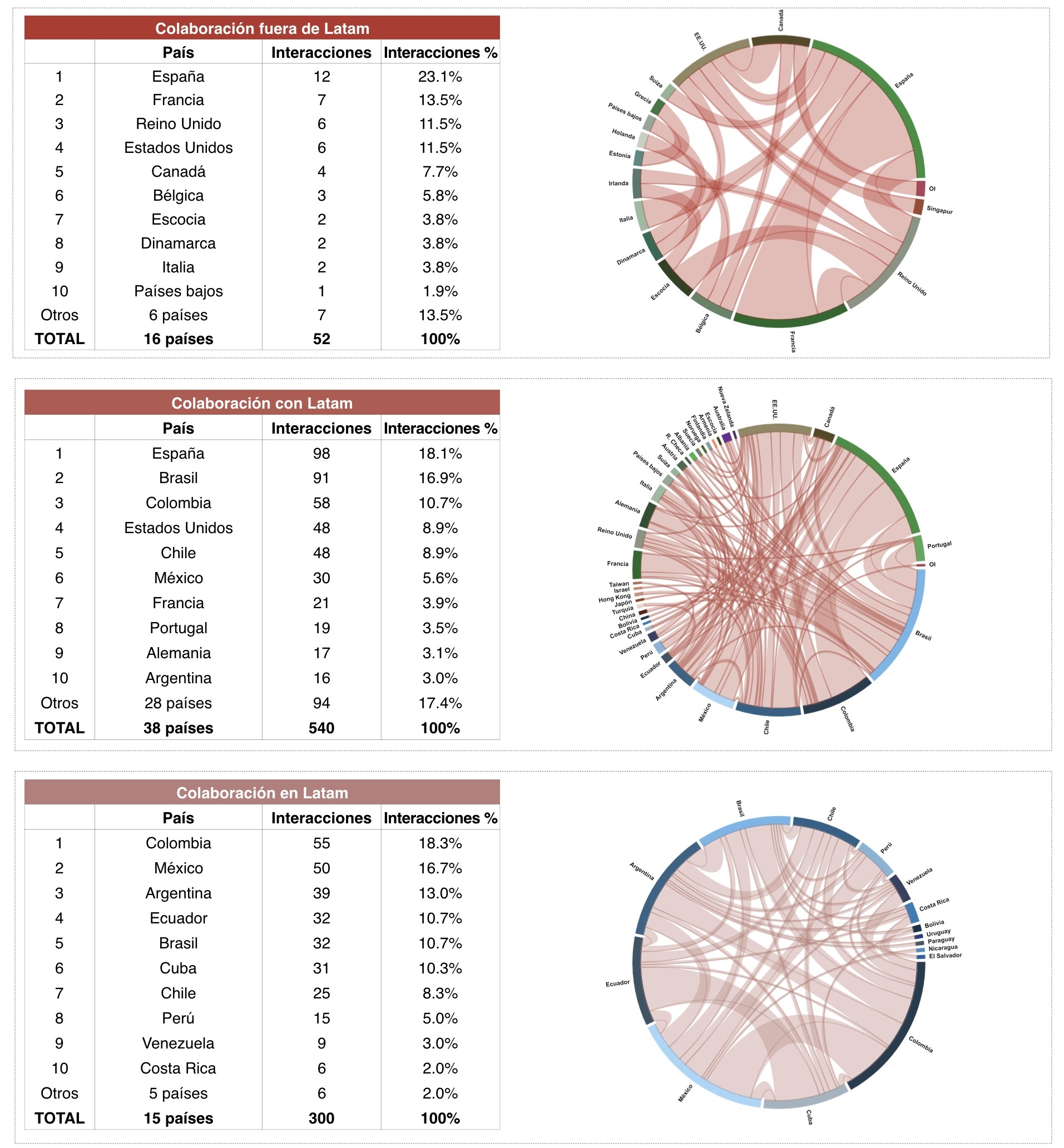 Redes de colaboraci�n externa en las revistas latinoamericanas de derecho, 2005-2019
