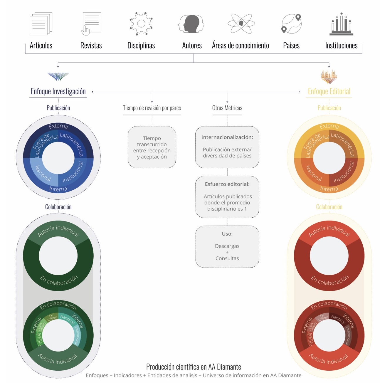 Metodolog�a para la evaluaci�n de la ciencia en acceso abierto diamante