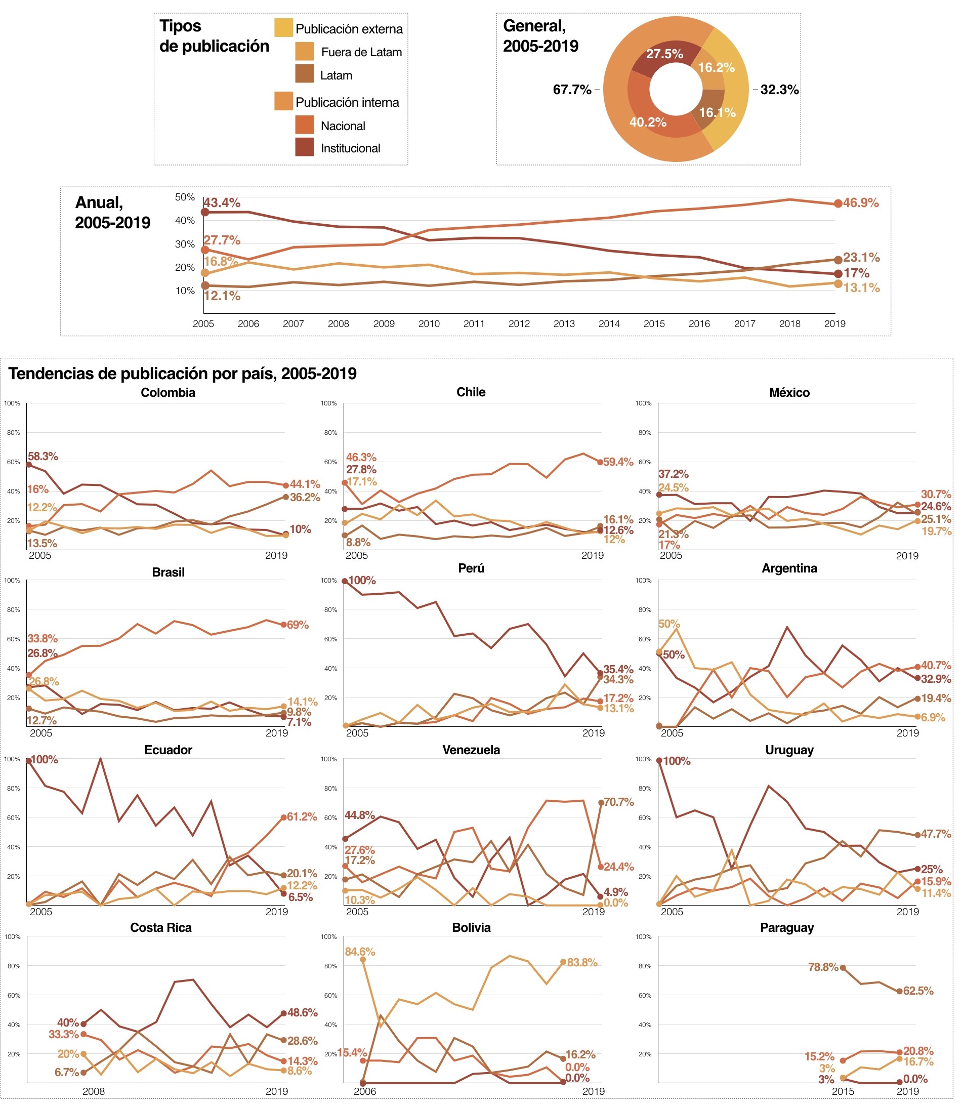 Tendencias de publicaci�n en las revistas latinoamericanas de derecho, 2005-2019