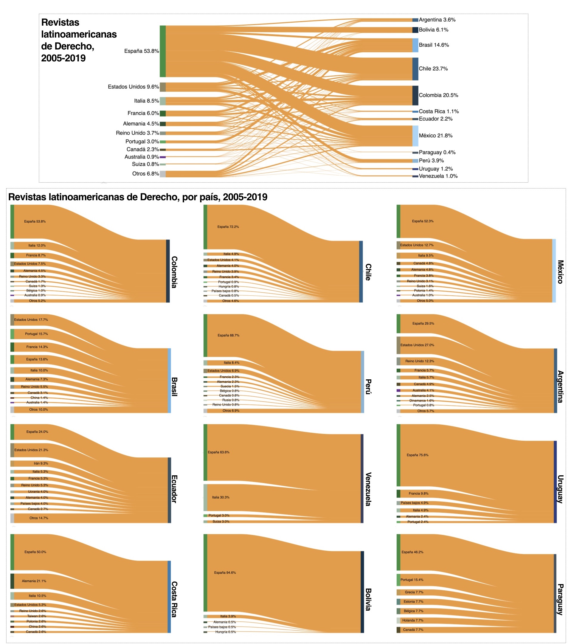 Flujo de publicaci�n de regiones no latinoamericanas en las revistas latinoamericanas de derecho, 2005-2019