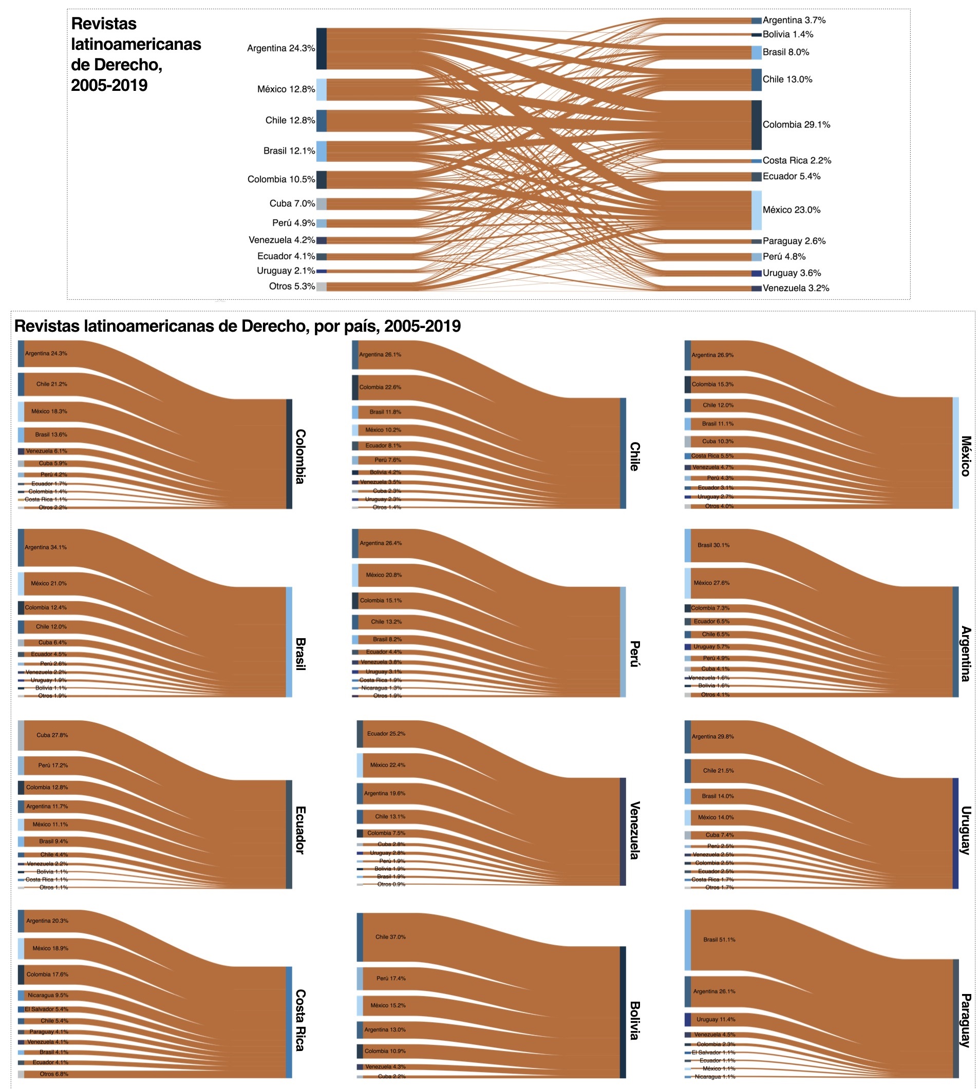 Flujo de publicaci�n externa latinoamericana en las revistas latinoamericanas de derecho, 2005-2019
