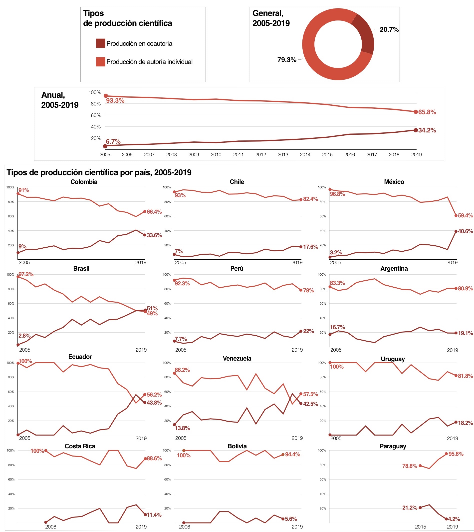 Tendencias de coautor�a y de autor�a individual en las revistas latinoamericanas de derecho, 2005-2019