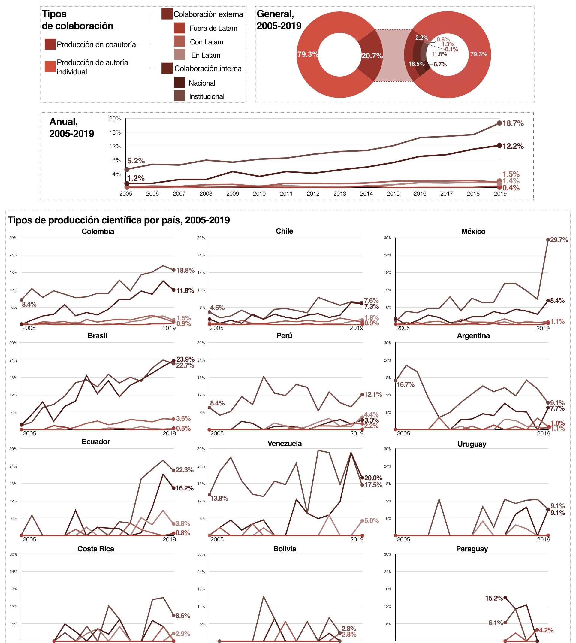 Tipos de coautor�a en las revistas latinoamericanas de derecho, 2005-2019