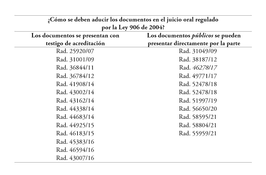 Lnea jurisprudencial sobre testigo de acreditacin, Repblica de Colombia, Corte Suprema de Justicia