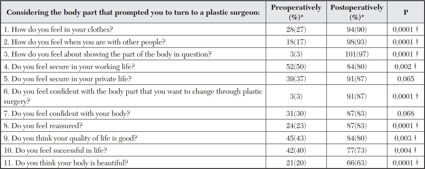 Results and Statistical Analysis
