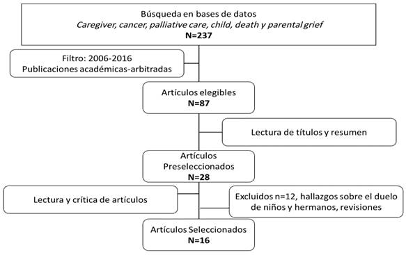 Búsqueda sistemática de literatura y selección de artículos primarios