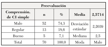 Frecuencia de calificación de puntajes de la prueba tomada antes del Taller de Adecuación Cultural