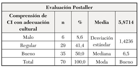 Frecuencia de calificación de puntajes de la prueba tomada después del Taller de Adecuación Cultural