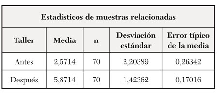 Determinación de la diferencia entre los puntajes antes y después del Taller de Adecuación Cultural