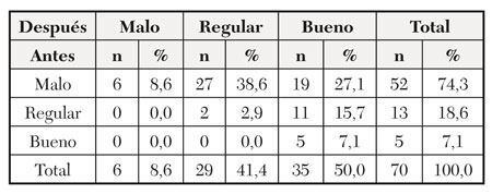 Contingencia de las calificaciones antes y después del Taller de Adecuación Cultural