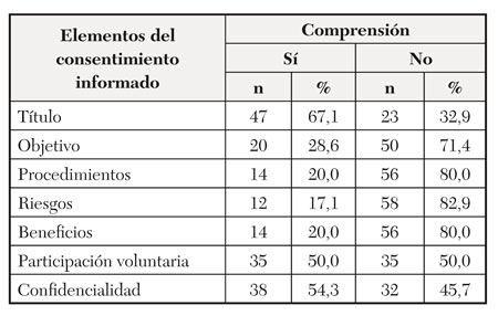 Comprensión de los elementos del consentimiento informado obtenidos en la preevaluación (formato de CI simple, sin adecuación cultural)