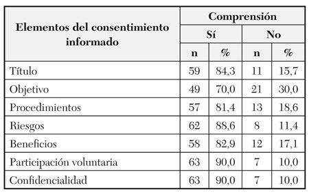 Comprensión de los elementos del consentimiento informado después del Taller de Adecuación Cultural