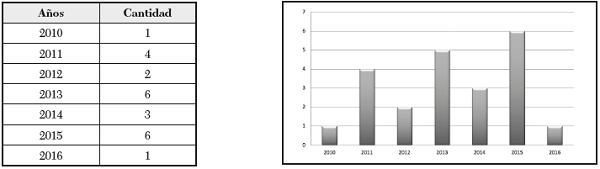 Año de publicación y cantidad de artículos