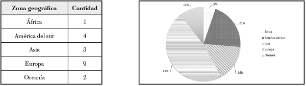 Distribución de artículos por zona geográfica