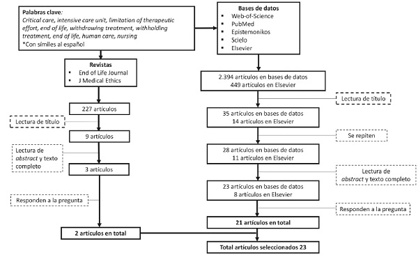Revisión de artículos pertinentes en distintas bases de datos