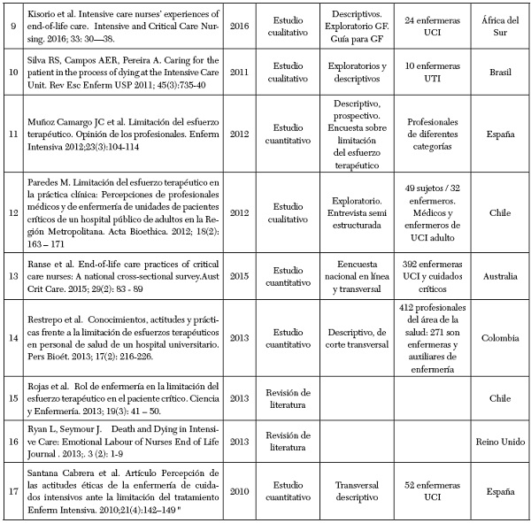 Detalle de artículos seleccionados