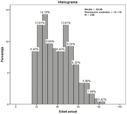 Edad de los encuestados