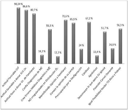Resultados encuesta actitudes ante donación de órganos