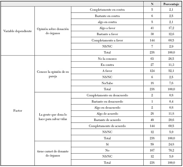 Opinión sobre la donación de órganos