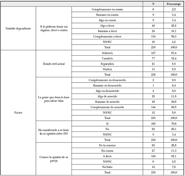 Actitud de donar sus órganos