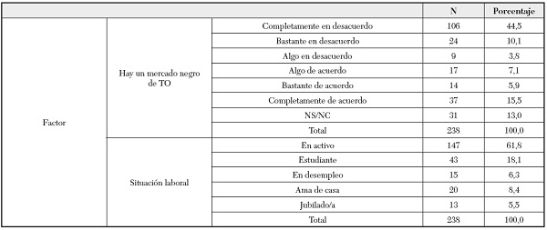 Actitud de donar sus órganos
