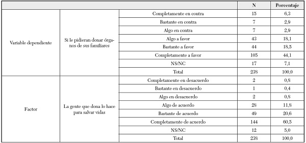 Actitud de donar órganos de sus familiares