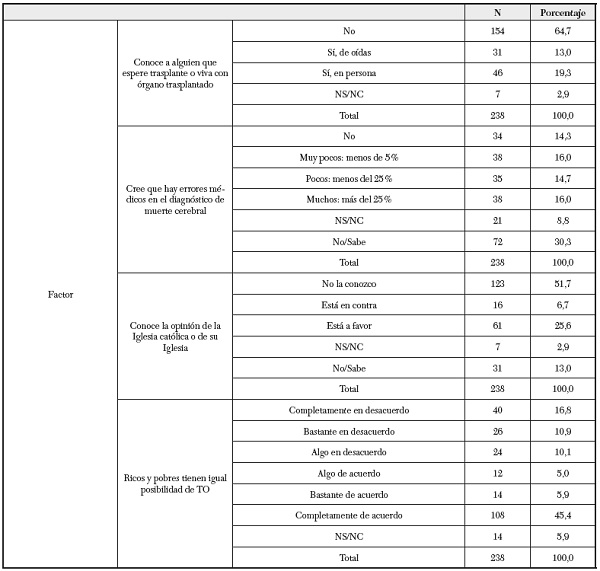 Actitud de donar órganos de sus familiares