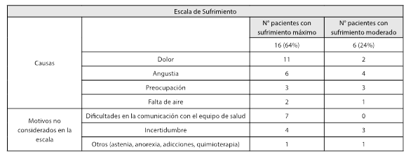 Principales causas de sufrimiento máximo y moderado referidas por los pacientes en la primera entrevista (n = 25)*