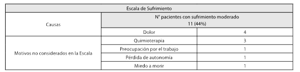 Causas de sufrimiento moderado referidas por los pacientes en la segunda entrevista