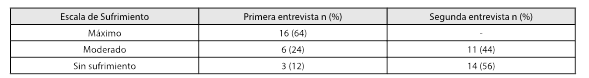 Comparación de los resultados entre la primera y la segunda entrevista