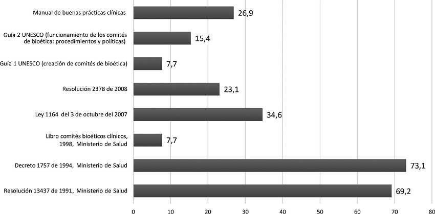 Porcentajes de uso de los referentes teóricos para el funcionamiento de los comités de bioética