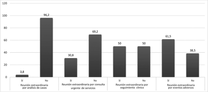 Motivos de las reuniones extraordinarias de los comités de bioética
