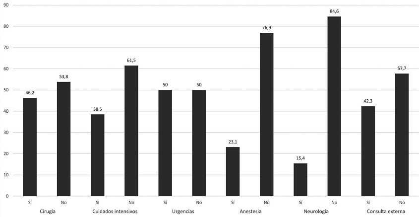 Áreas donde se presentan problemas éticos con mayor frecuencia