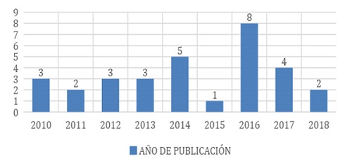 Año de publicación