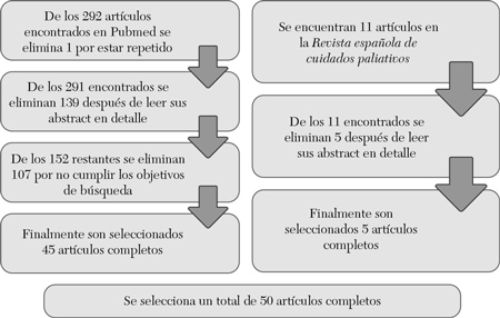 Criterios de tamizaje para los artículos encontrados 