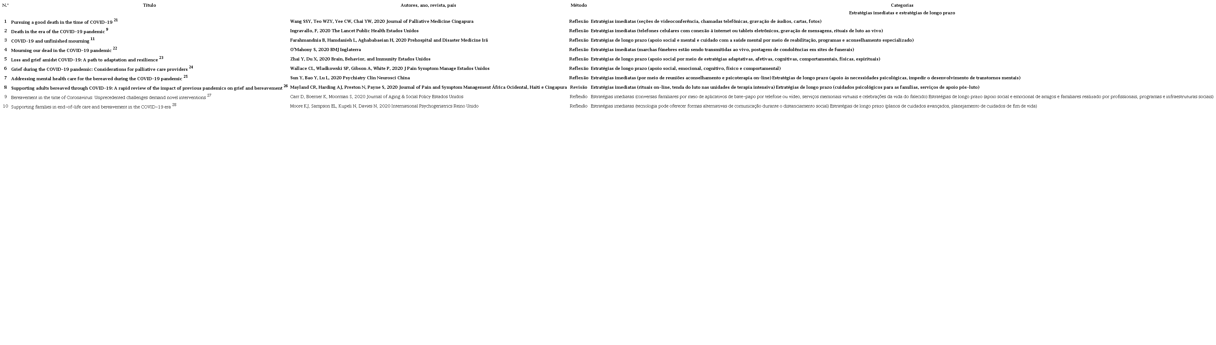 S&iacute;ntese dos estudos selecionados nas bases de dados PubCovid, 2020