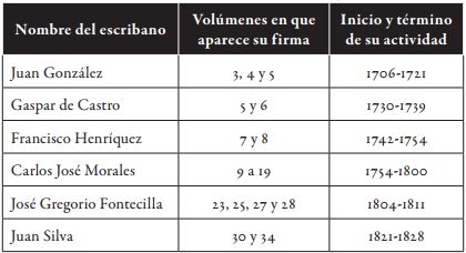 Escribanos de San Felipe confirmados en sus cargos (1706-1828)