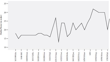 Precio (en reales) de los novillos introducidos a la dehesa de Bogot&aacute; durante el siglo XVII para el consumo santafere&ntilde;o 