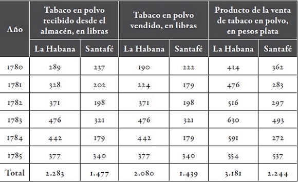 Venta de tabaco en polvo en la Tercena de Santafé, 1780-1785