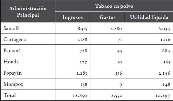 Utilidad líquida del ramo de tabaco en polvo (1788), en pesos plata