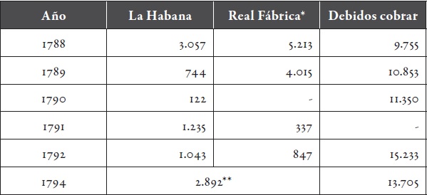 Caudales producto de la venta de tabaco en polvo en la jurisdicción de la Administración Principal de Santafé (1788-1794), en pesos