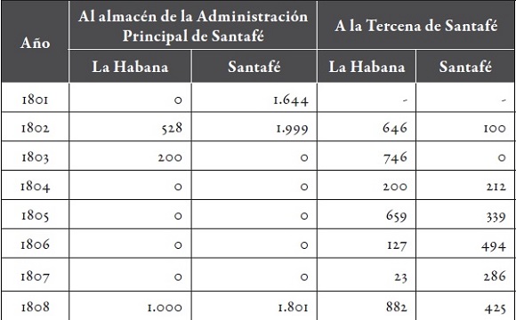 Cargo de tabaco en polvo (1801-1808), en libras