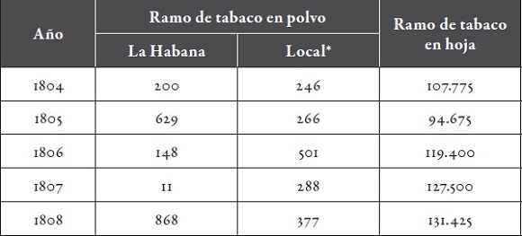 Libras de tabaco vendidas en la Tercena de Santafé (1804-1808)