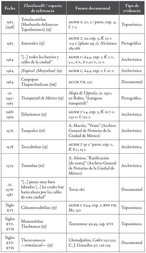 Lista provisional de los mentideros ind&iacute;genas documentados en la Ciudad de M&eacute;xico del siglo XVI