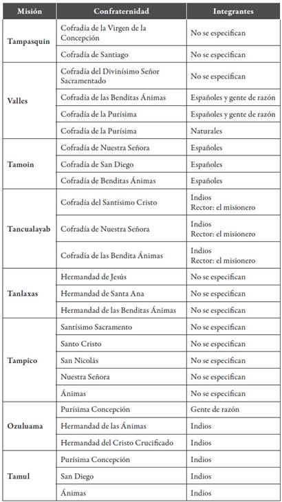 Confraternidades de la custodia de Tampico en la d&eacute;cada de 1740