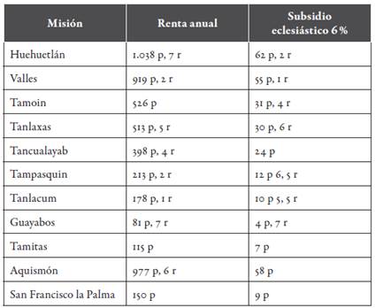 Regulaci&oacute;n del subsidio pagado por las misiones de Tampico