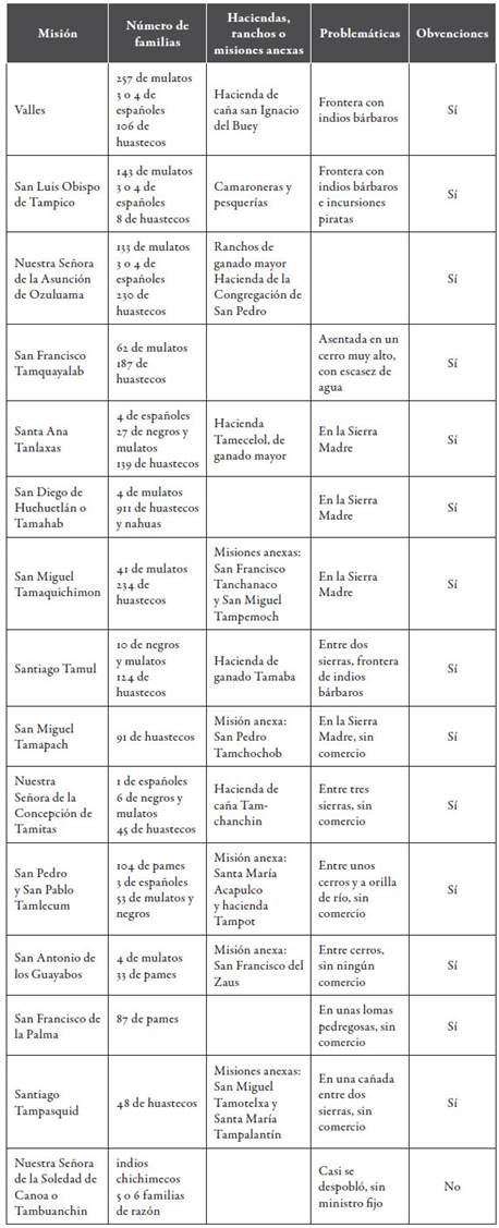 Misiones de Tampico en 1748