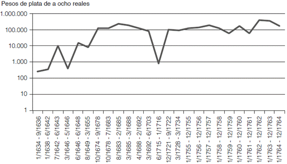 Remesas a la Real Caja de Buenos Aires (1634-1764)